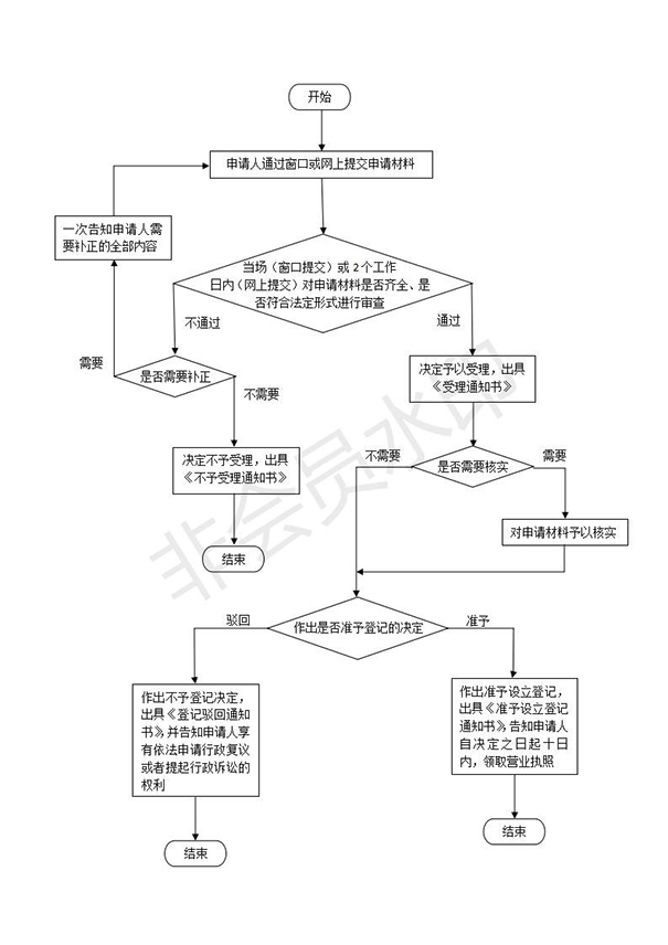如何在鄭州設(shè)立分公司，具體流程是什么
