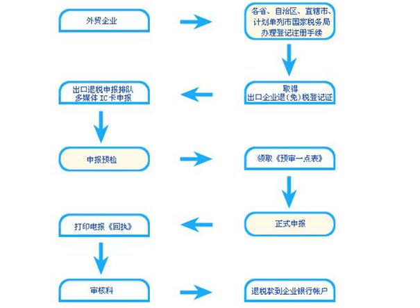 鄭州惠濟(jì)區(qū)進(jìn)出口公司注冊流程