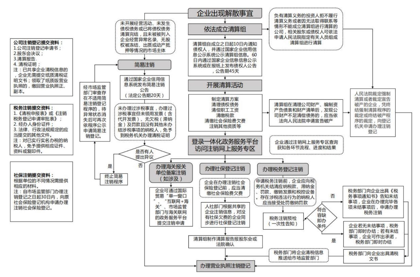 河南鄭州公司注銷登報登記