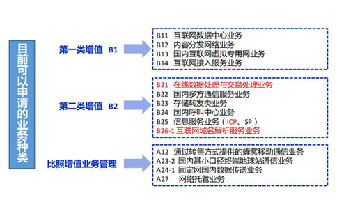 云計(jì)算牌照和idc有什么關(guān)系？如何區(qū)分？