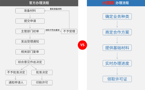 ICP許可證怎么申請(qǐng)