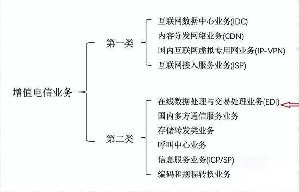 第二類(lèi)增值電信業(yè)務(wù)牌照是什么？有哪些？